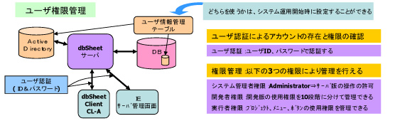 サーバ版に標準装備された権限管理機能やログ管理機能