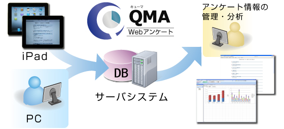 QMA(Webアンケートシステム)