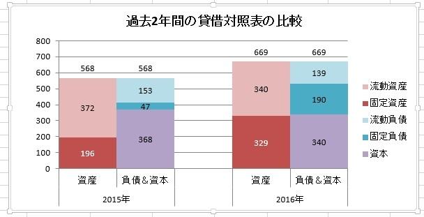 ３１８ 貸借対照表のグラフを見やすく作る方法１ Excel エクセル コーヒー ブレイク