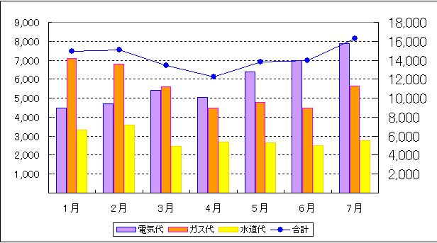 １８３ 複合グラフを使って分析しよう 単位が違うデータを一つのグラフにする Excel エクセル コーヒー ブレイク