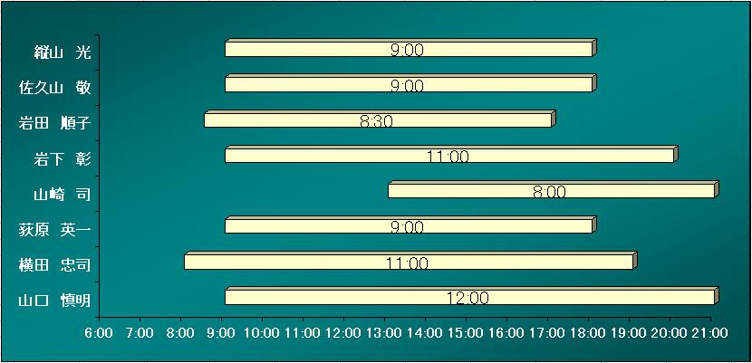 １０８ 一目で時間帯 勤務時間 が分かる フローティング横棒グラフ Excel エクセル コーヒー ブレイク