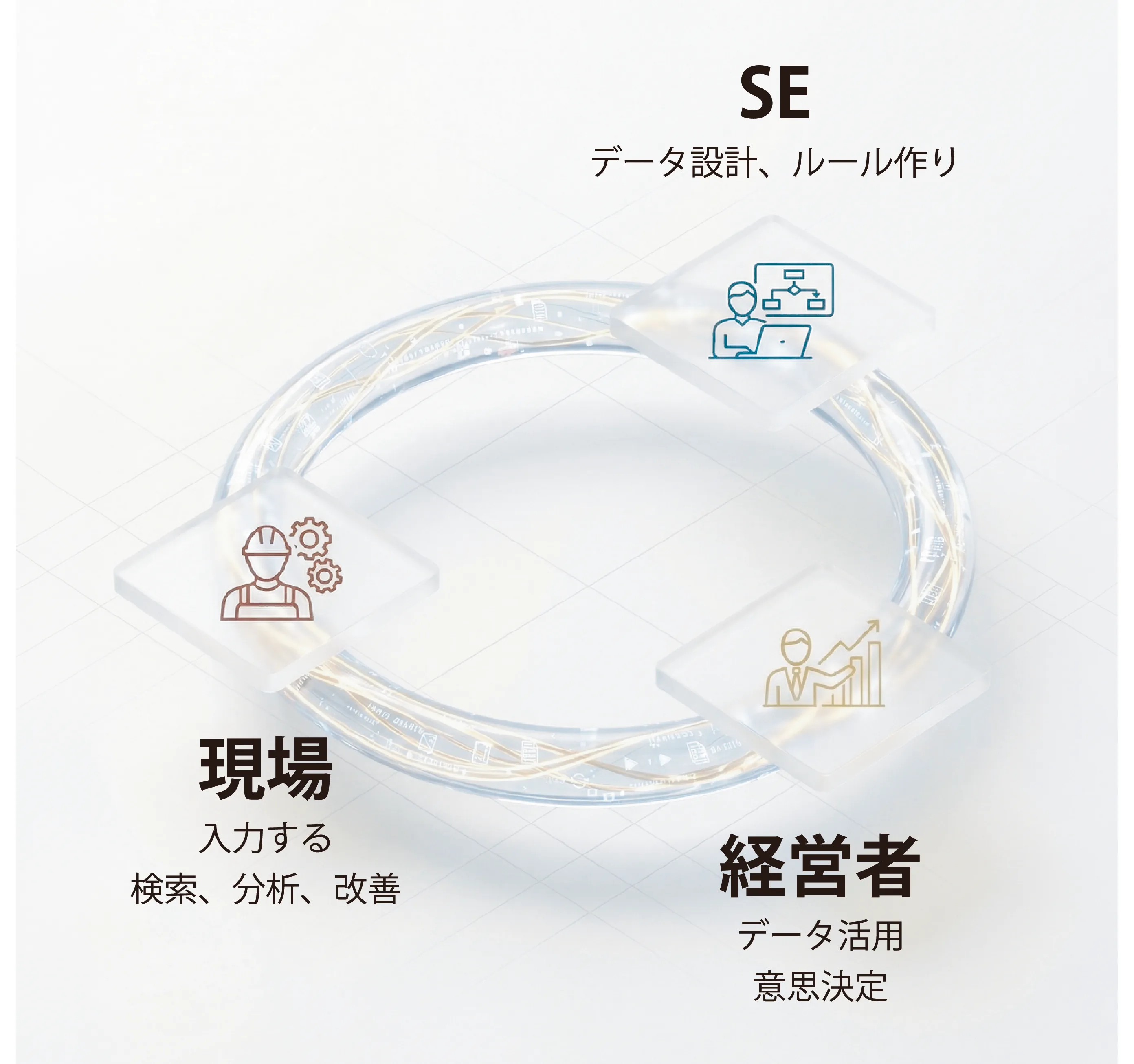 SE、現場、経営者の3者がデータ活用の輪を回すイメージ