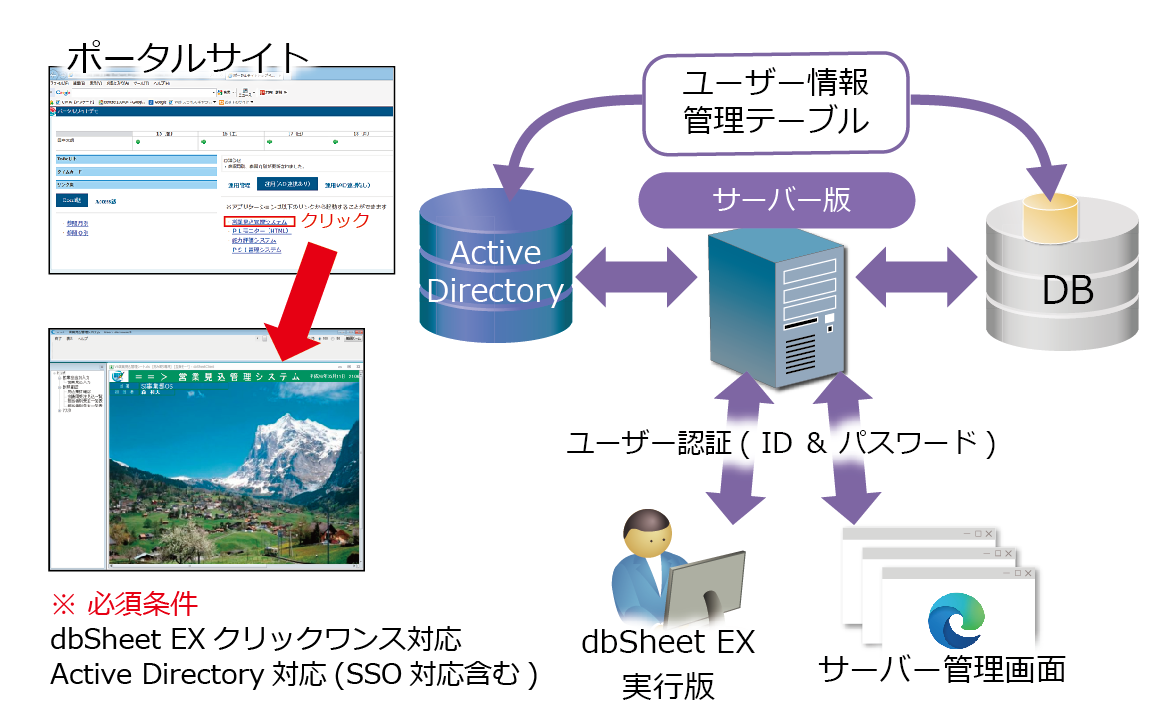 ポータルサイトからの起動方法とユーザー権限管理
