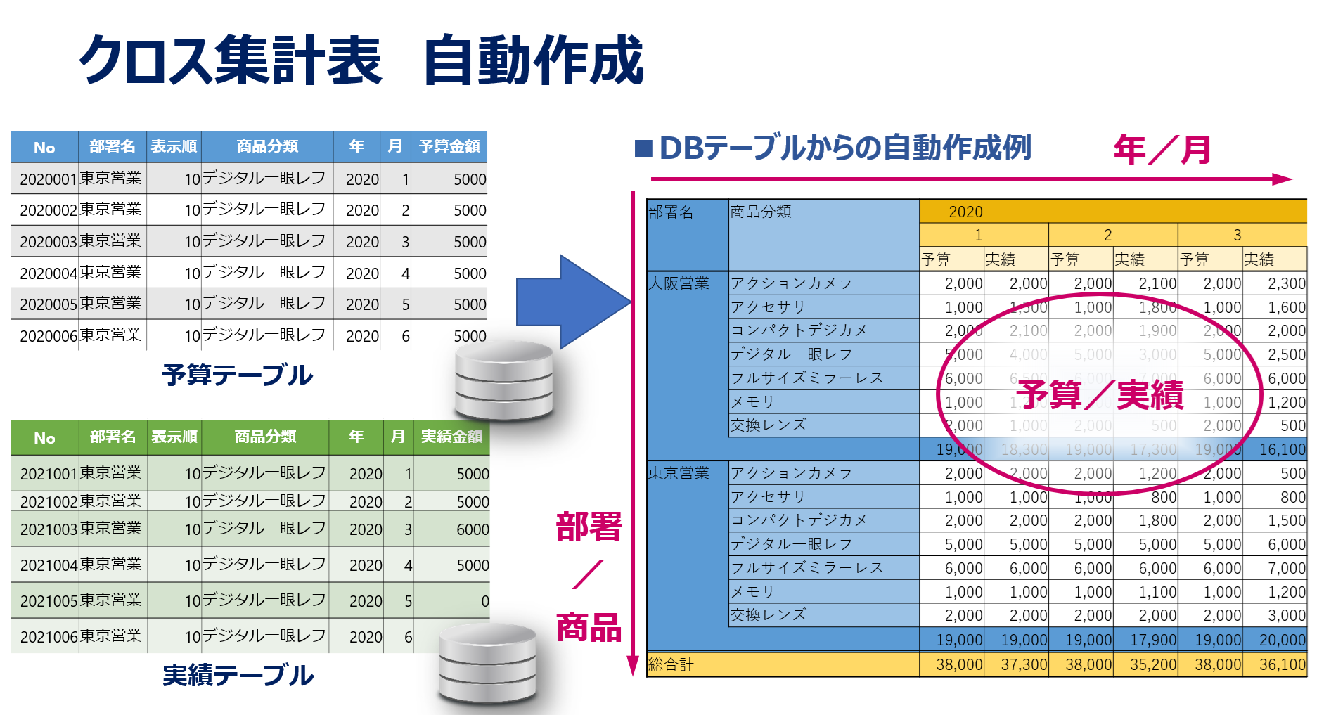 クロス集計表自動作成について