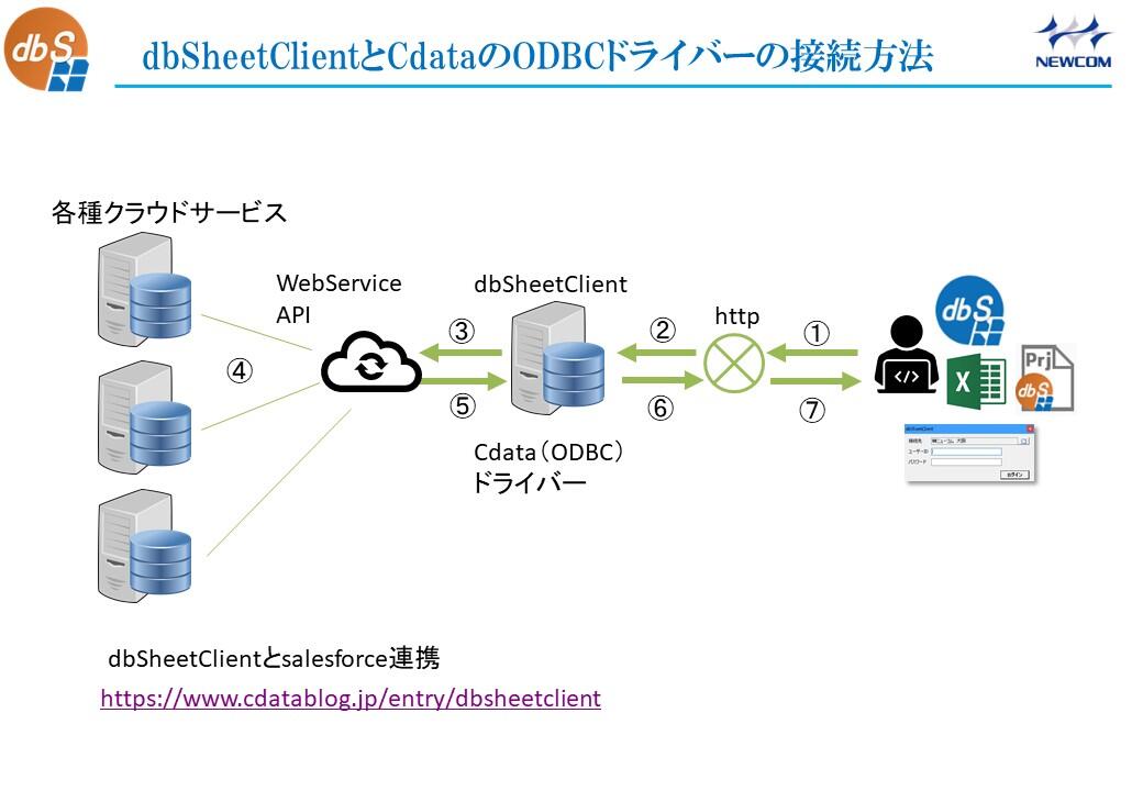 CdataとdbSheetClientの連携メリットについて.jpg