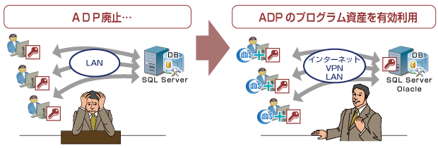 ADPのプログラム資産を有効利用.png