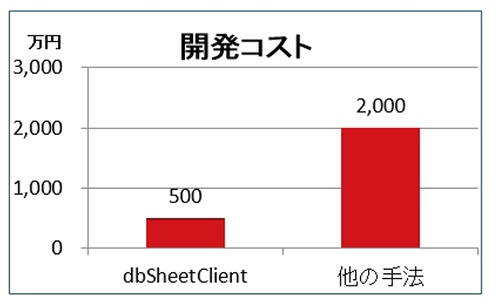 コスト面でのメリット