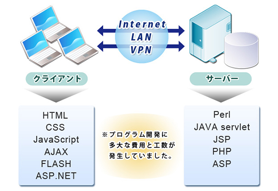 従来のWebシステム