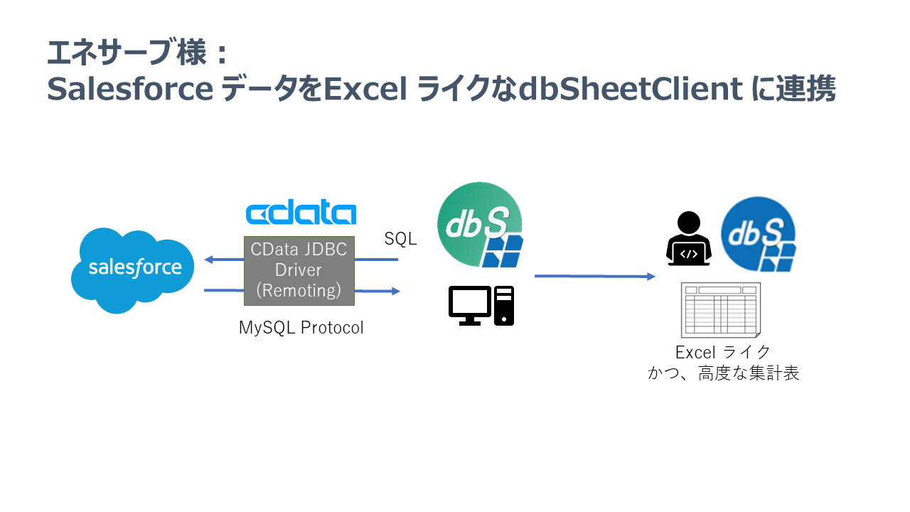 エネサーブ様：salesforceデータをExcelライクなdbSheetClientに連携