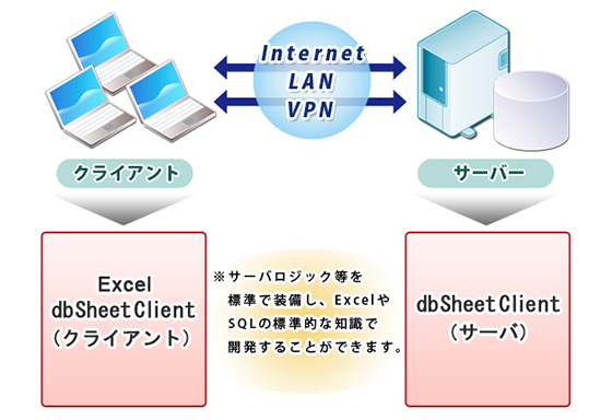 dbSheetClientでWebシステムを開発する場合