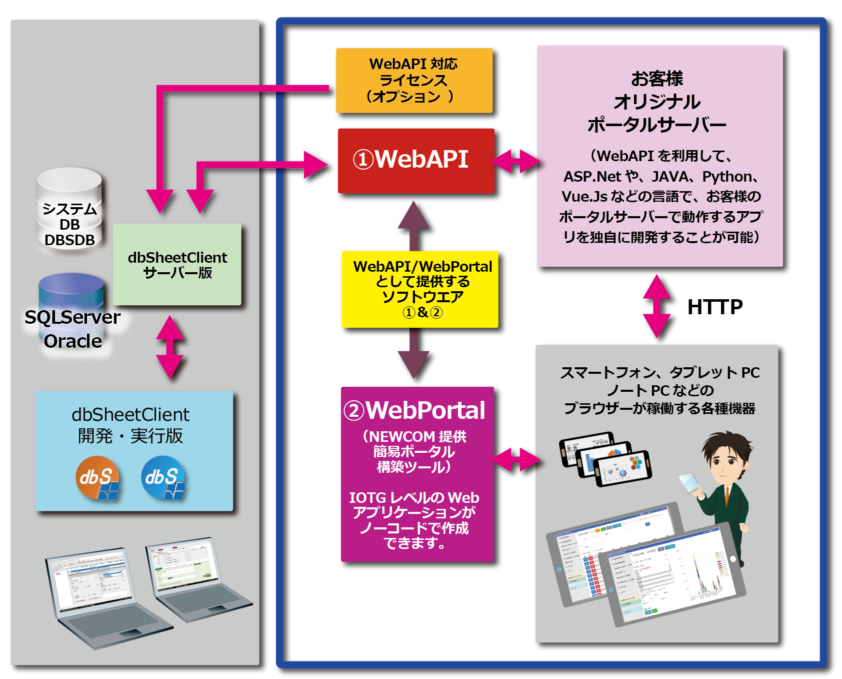 WebAPI・WebPortal