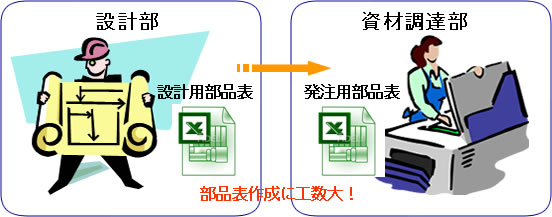 部門間の課題