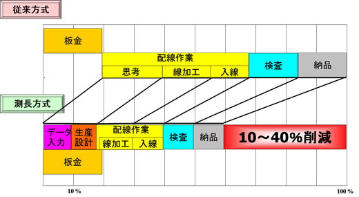 ACAD配線支援システム　効果表