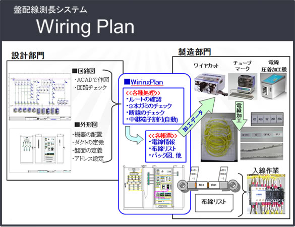 配線支援システム「w\Wiring PLAN」は、盤設計から製造までの作業工数を劇的に削減する待望のシステムです。