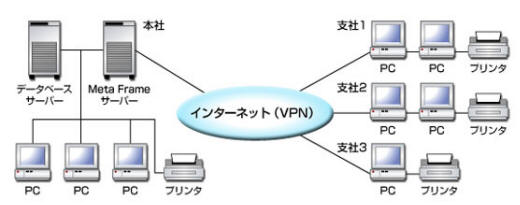 MetaFrameによるDB一元化